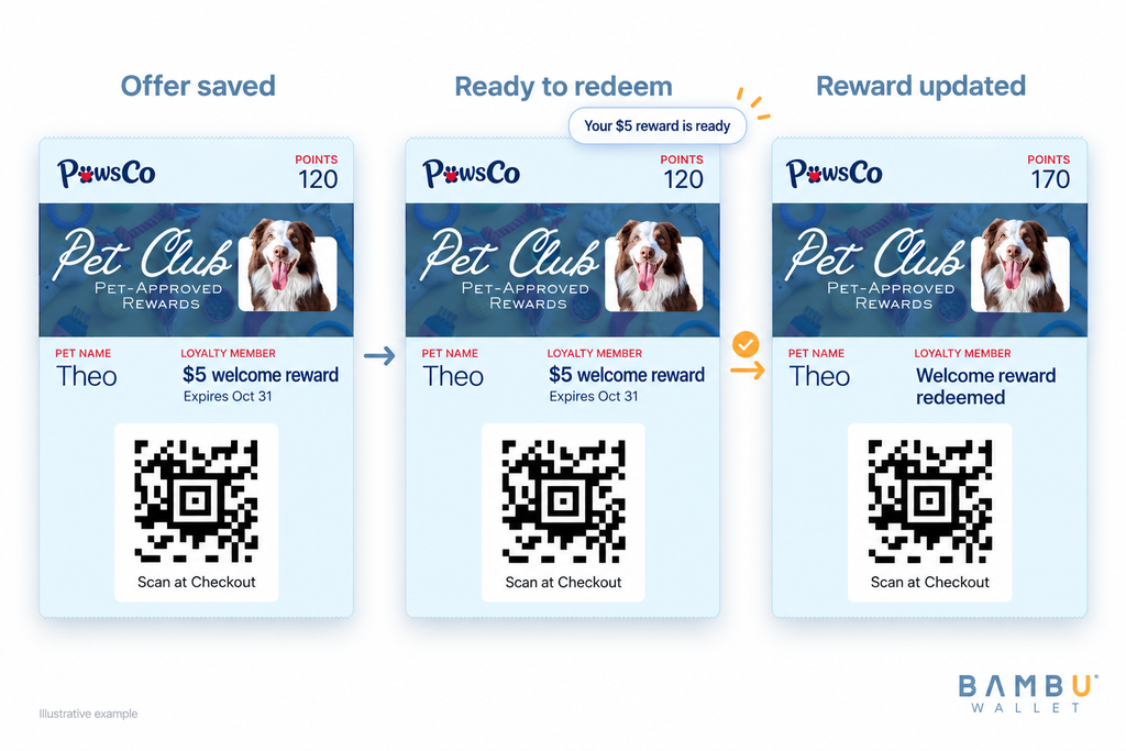 Three PawsCo wallet passes featuring Theo the dog show an offer saved, ready to redeem, and redeemed, with points updated.