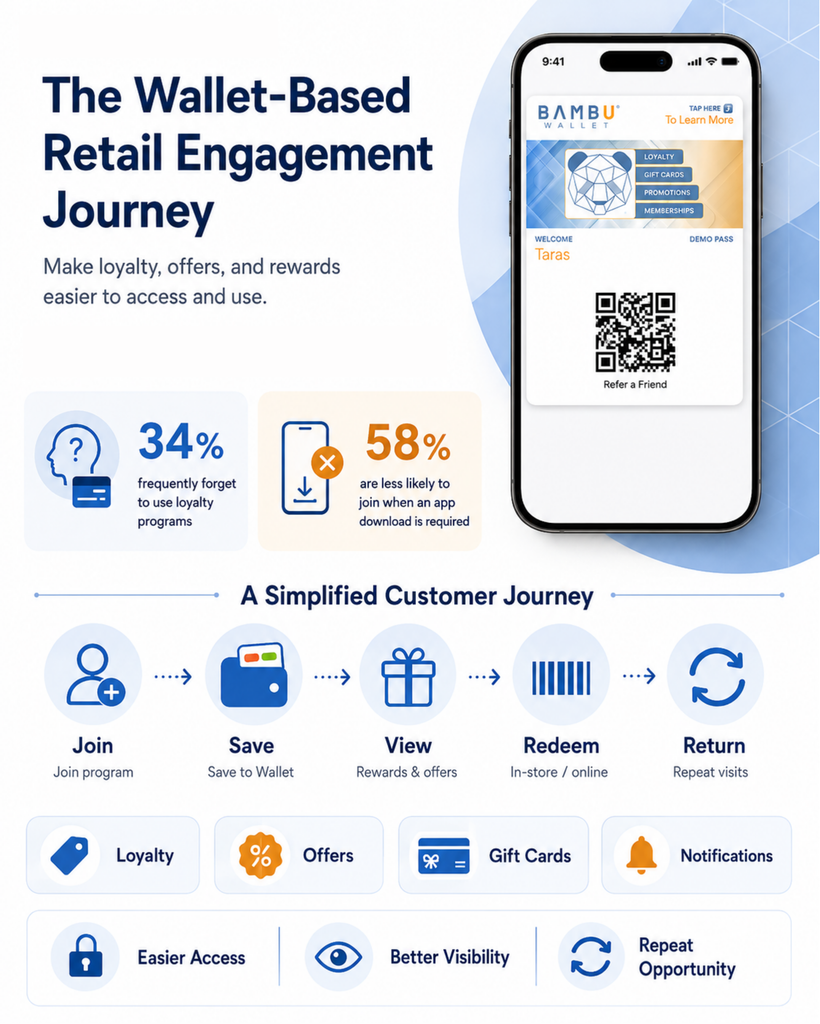 Retail wallet pass infographic